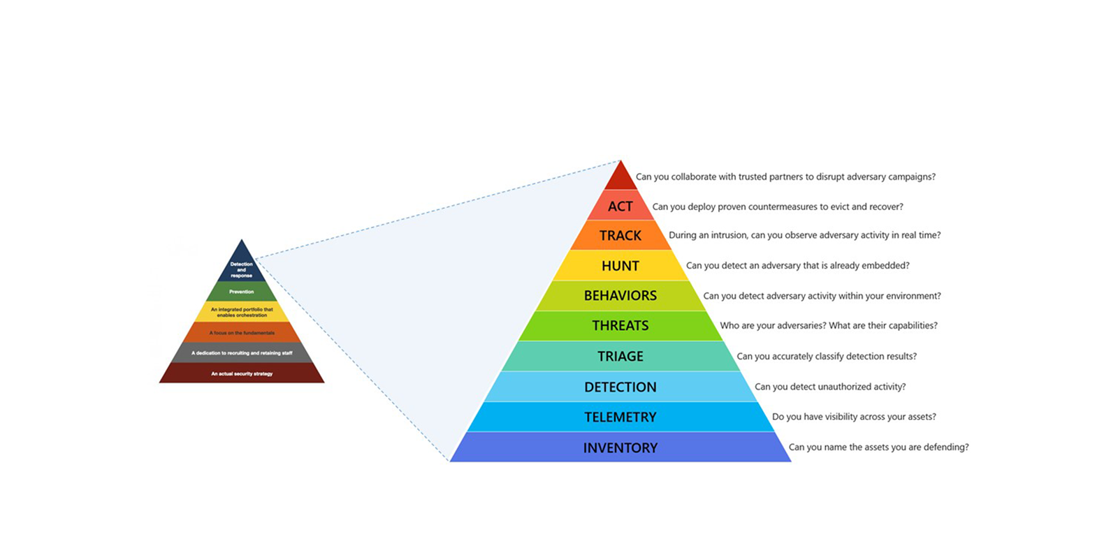 Figur 4: Incident response hierachy of needs (Swann)