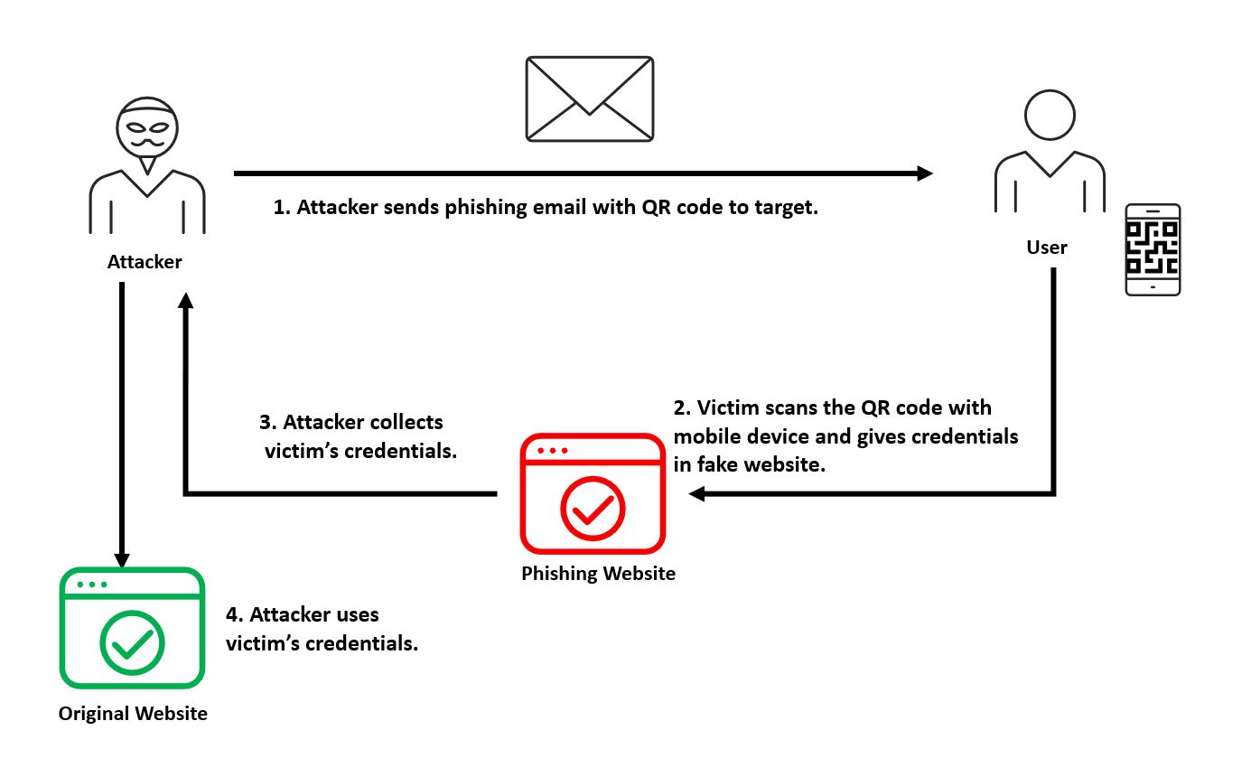 Radar Phishing Using QR Codes to Evade URL Analysis